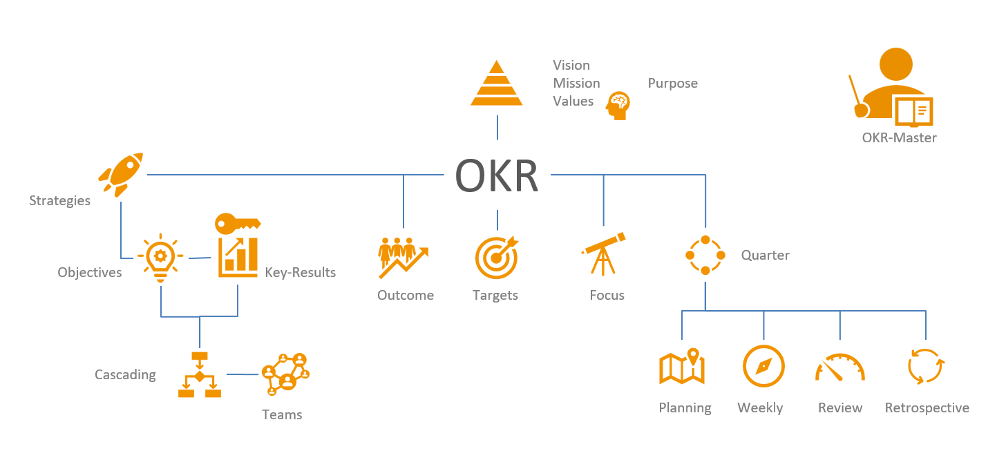 Certified OKR-Master by adensio - Live Online-Training